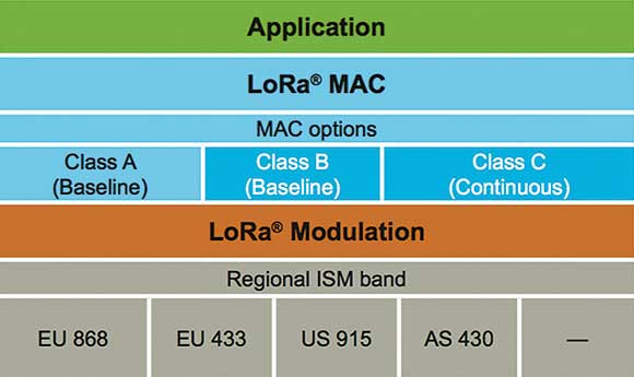 Figure 1. The LoRaWAN protocol provides a range of features necessary for the IoT.